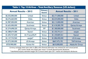 IdeaWorksCompany Airline Ancillary Revenue Chart