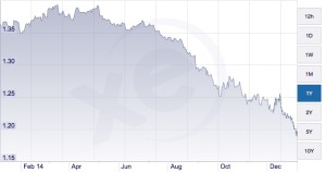 Chart via XE Currency Charts