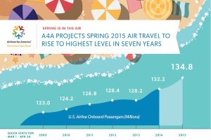 Spring 2015 Air Travel Levels