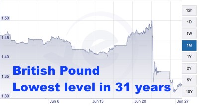 Brexit Crashing British Pound