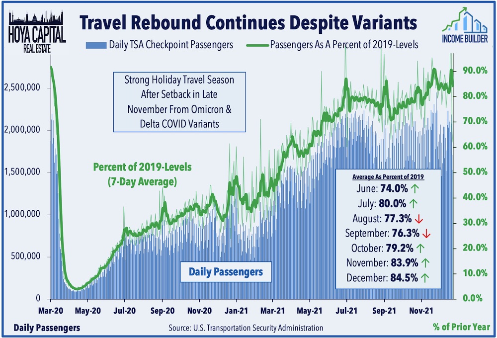 Travel Rebound Continues Despite Omicron