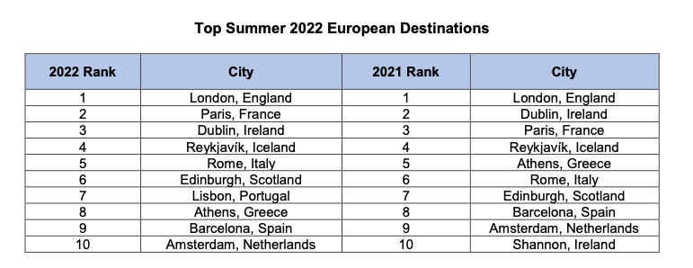 Top European Destinations for 2022