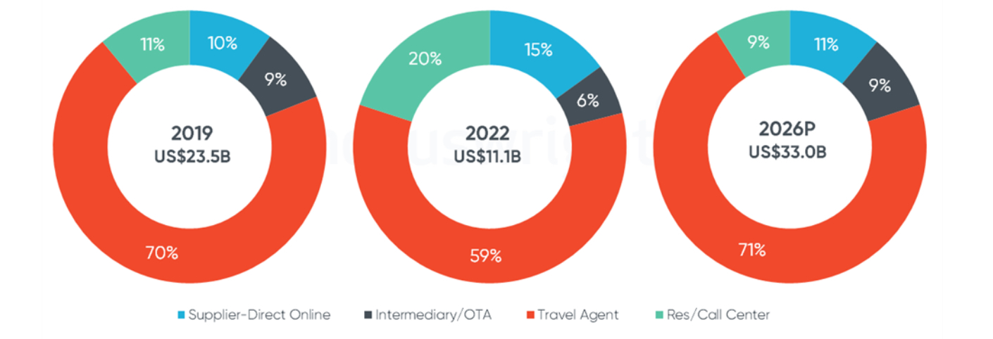 Why 70% of Cruise Bookings Rely on Travel Agents